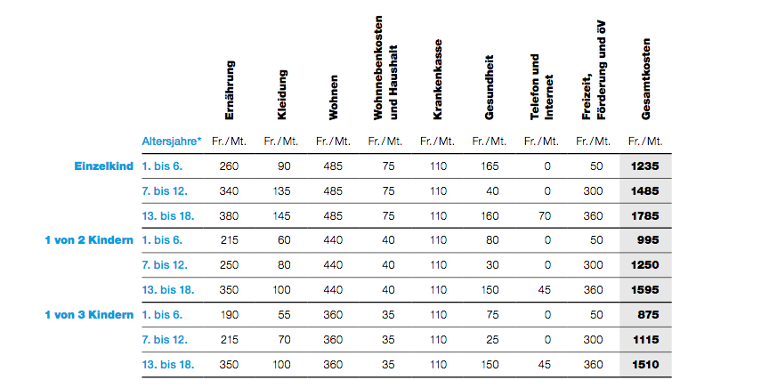 Kosten für Kinder Kanton Zürich