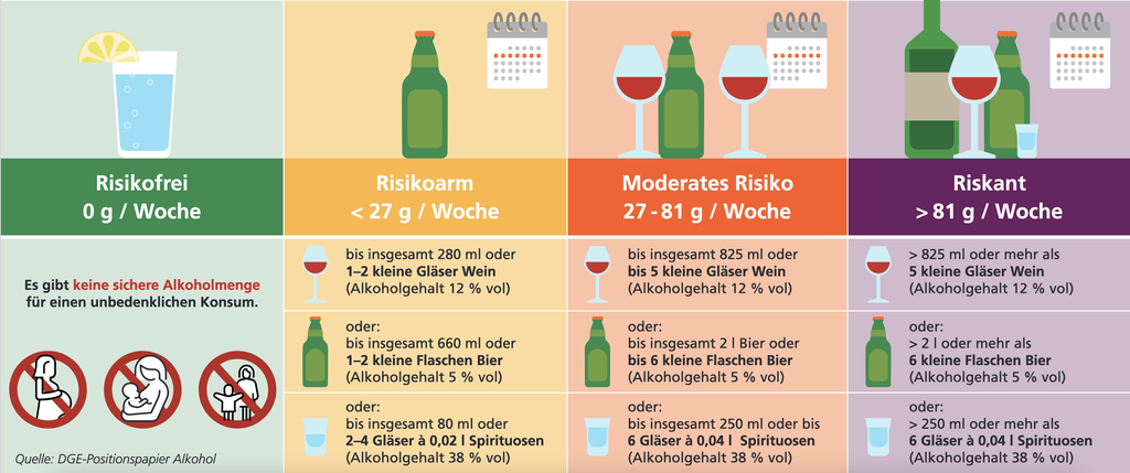 DGE-Empfehlungen: Alkoholkonsum pro Woche