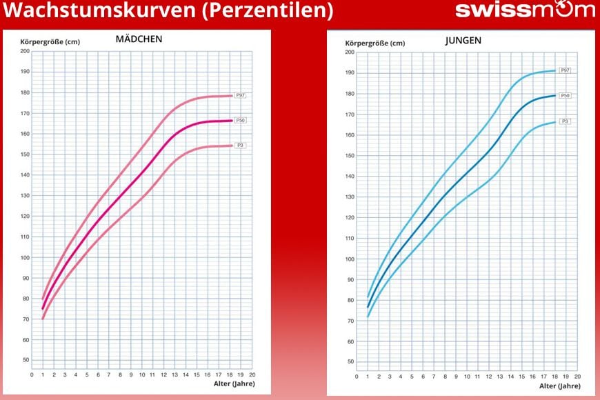 Wachstumskurven Uebersicht swissmom