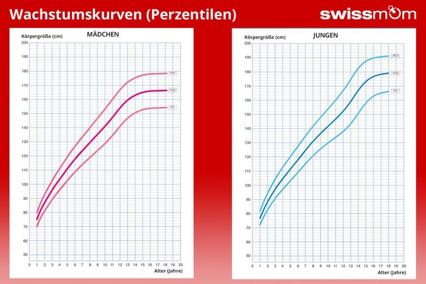 Wachstumskurven Uebersicht swissmom