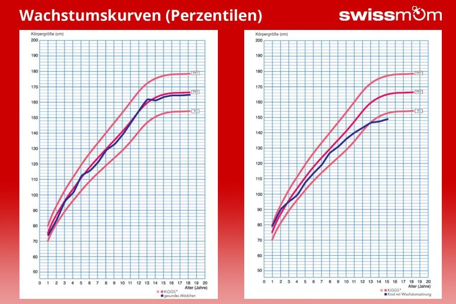 Wachstumskurven Wachstumsstoerung