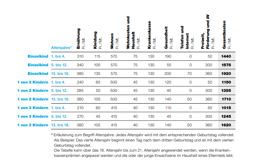 Kinderkosten Kanton Zürich 2025