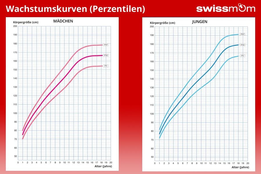 Wachstumskurven Uebersicht swissmom